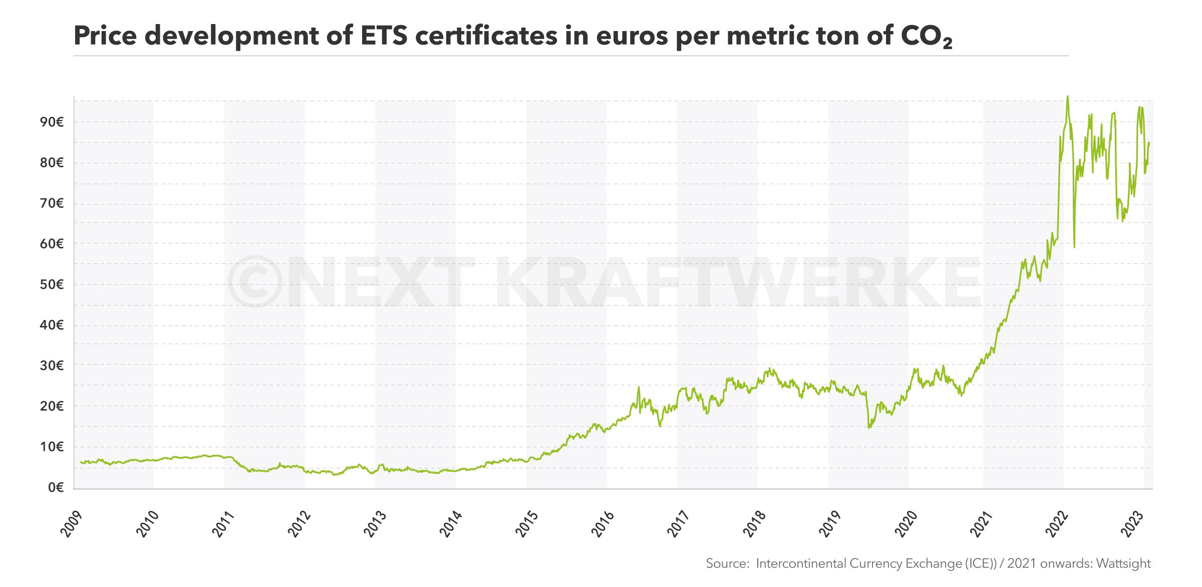自2009年至今ETS证书的价格发展。