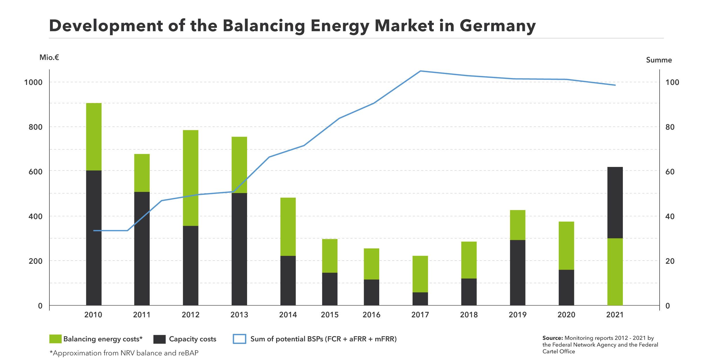 自2010年至今，德国平衡能源市场的产能发展。