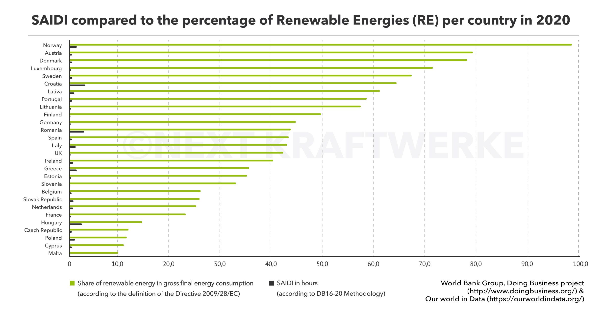 SAIDI将欧洲各国的可再生能源进行了比较