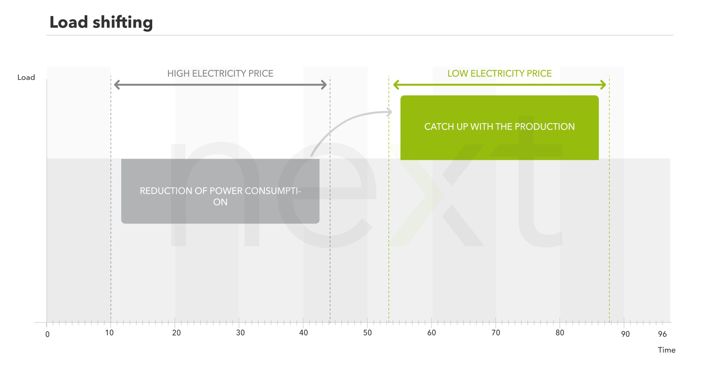负荷随电价的变化而变化。