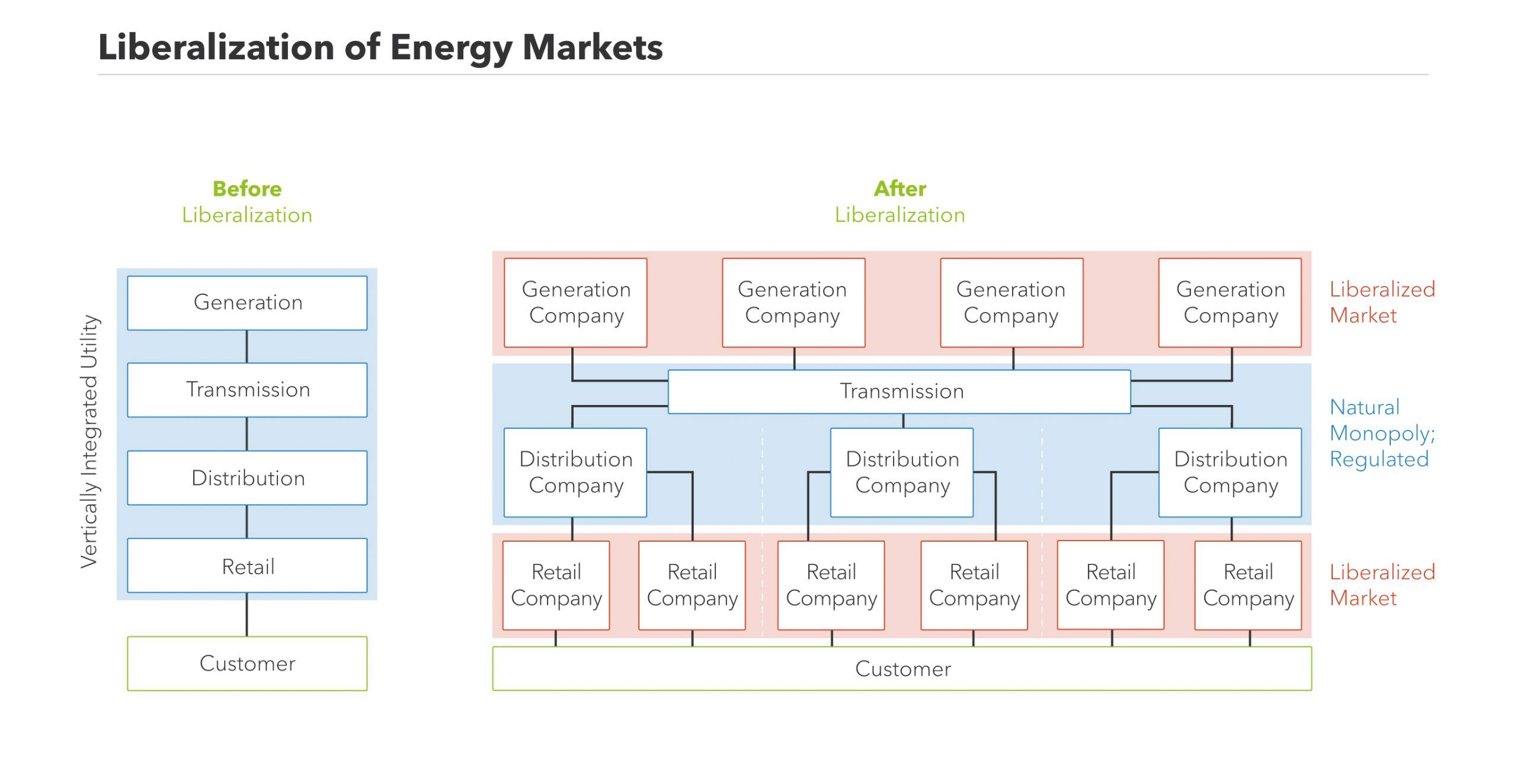 这张图显示了能源市场自由化后发生的变化。