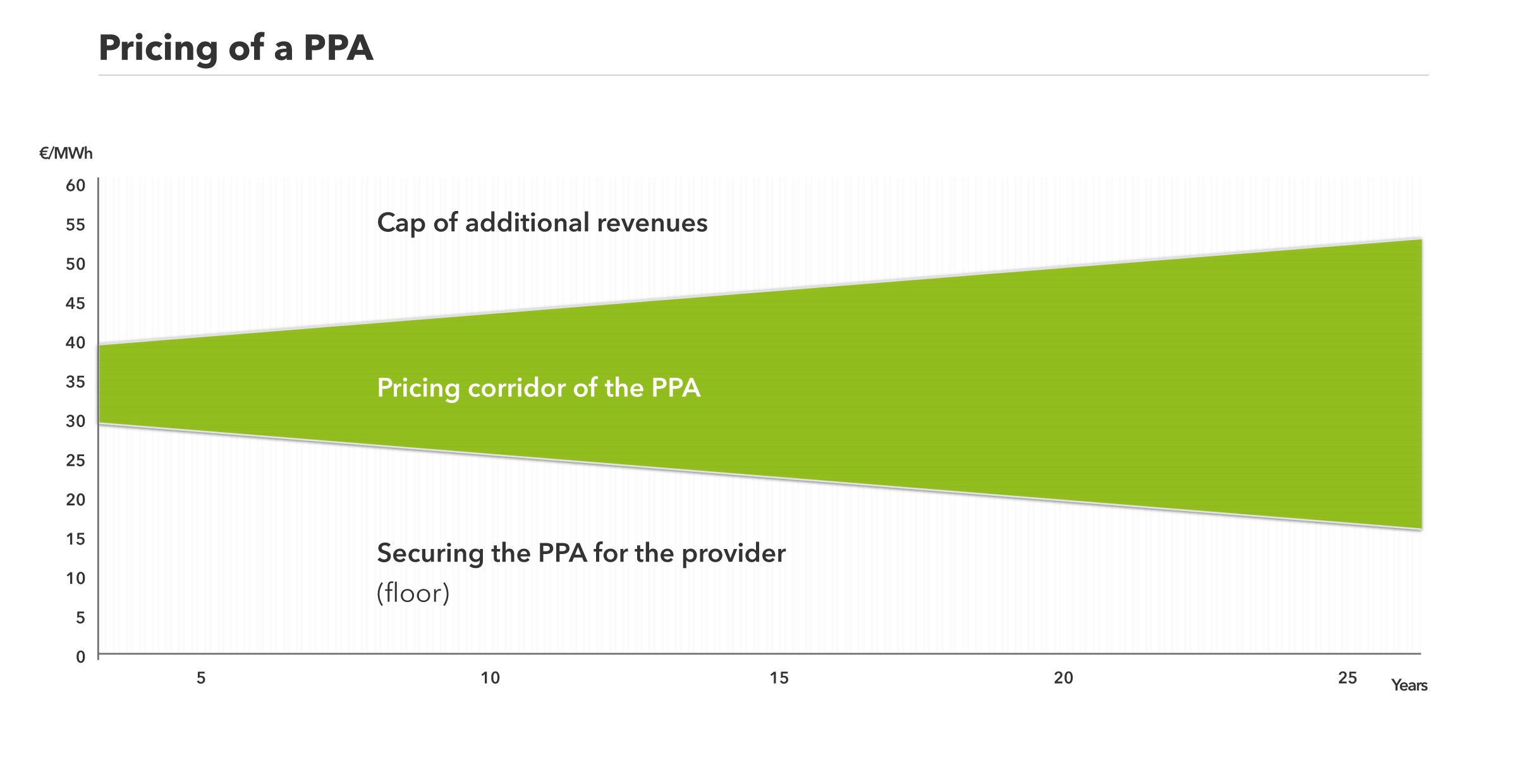 这就是PPA中价格构建的工作方式。
