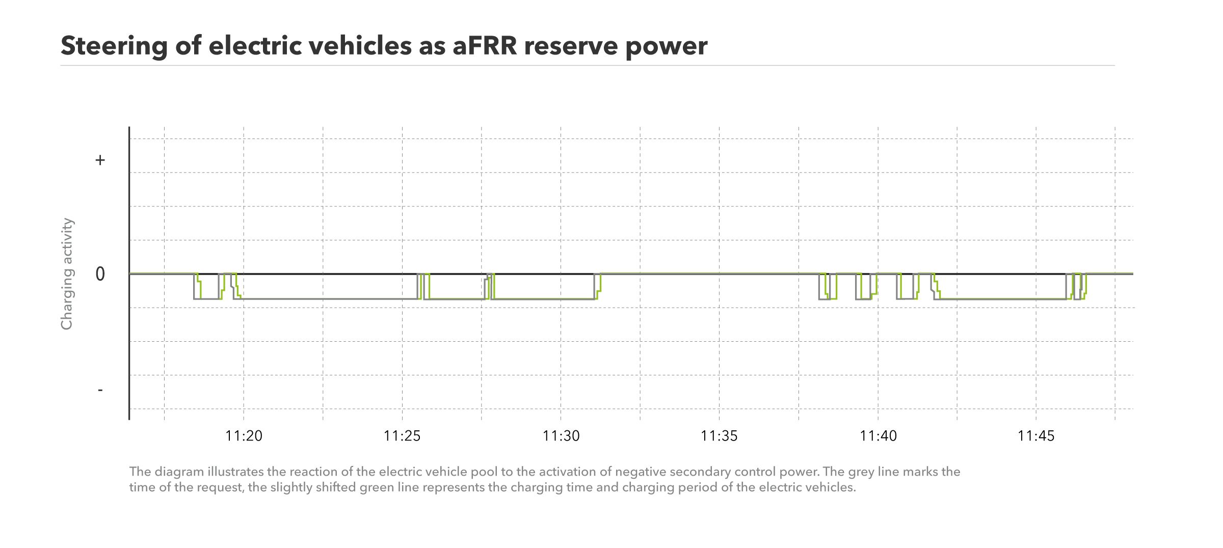 该图显示了电动汽车的转向作为aFRR备用功率。