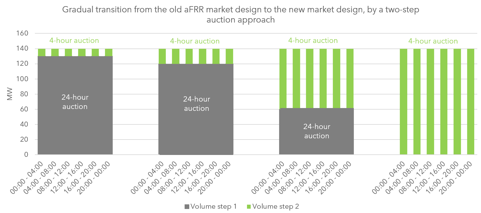 比利时aFRR招标市场设计的转型