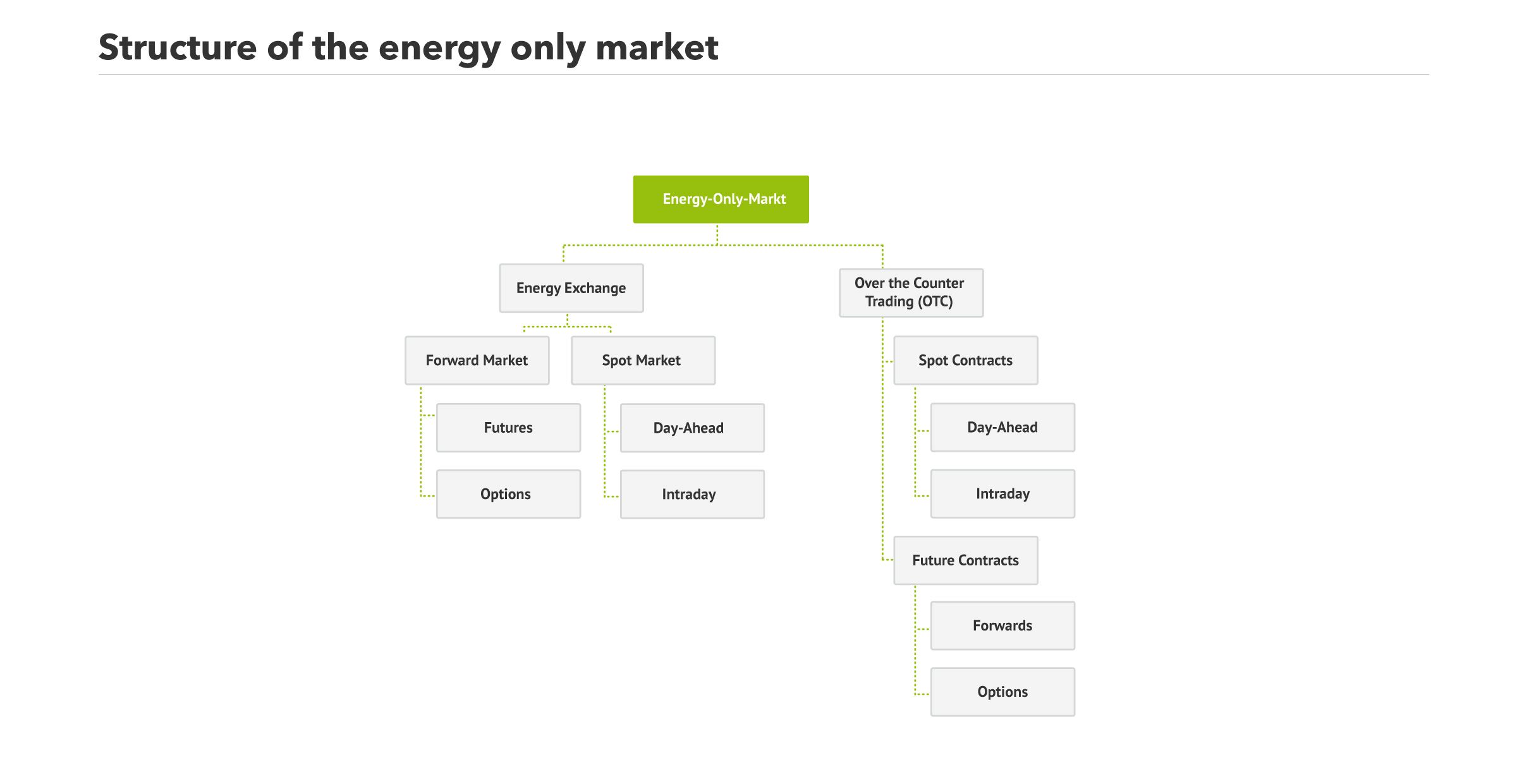 能源市场的组成部分